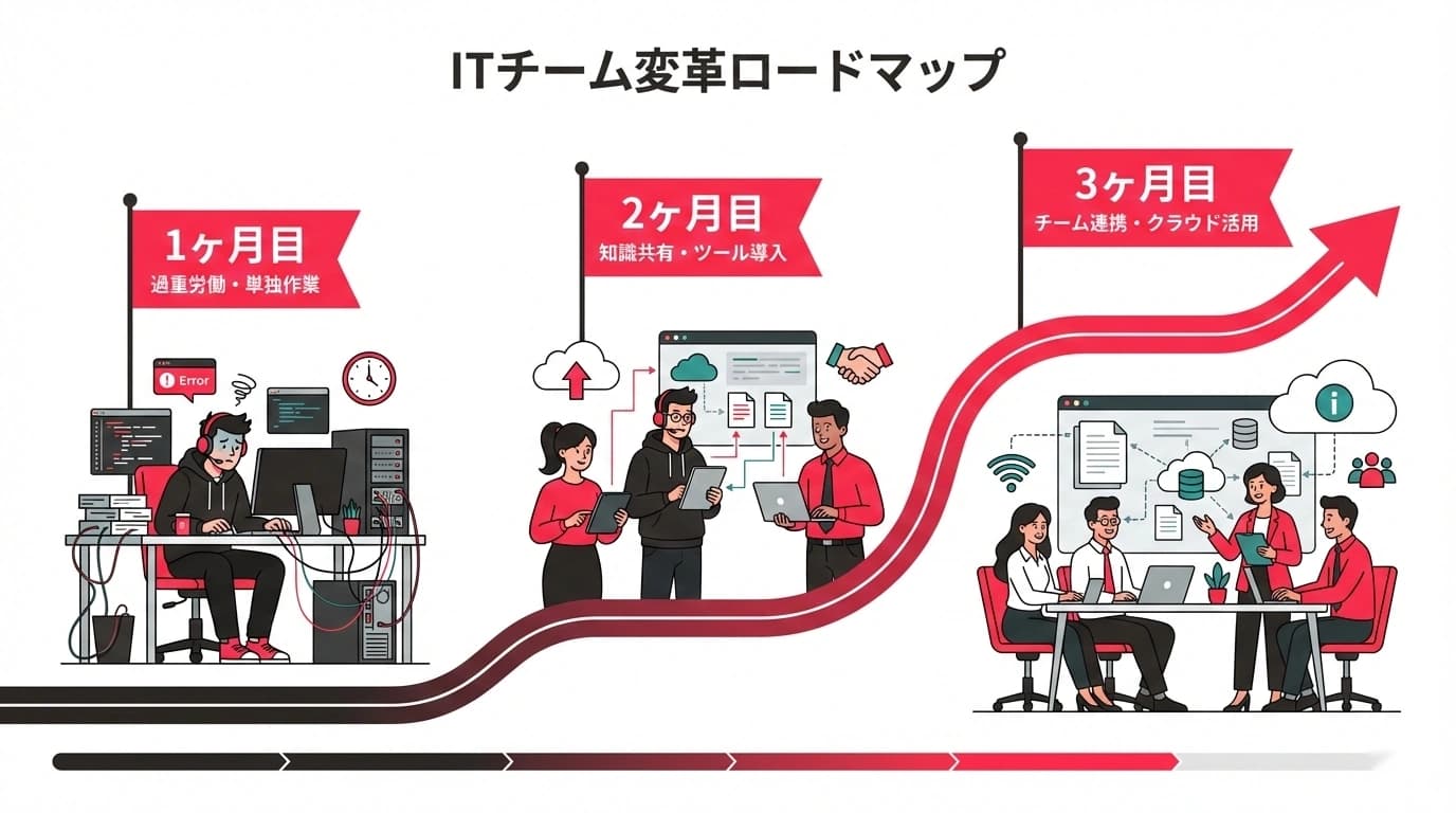 ICT運用の属人化を3ヶ月で解消するロードマップ｜中小企業向け実践ガイド
