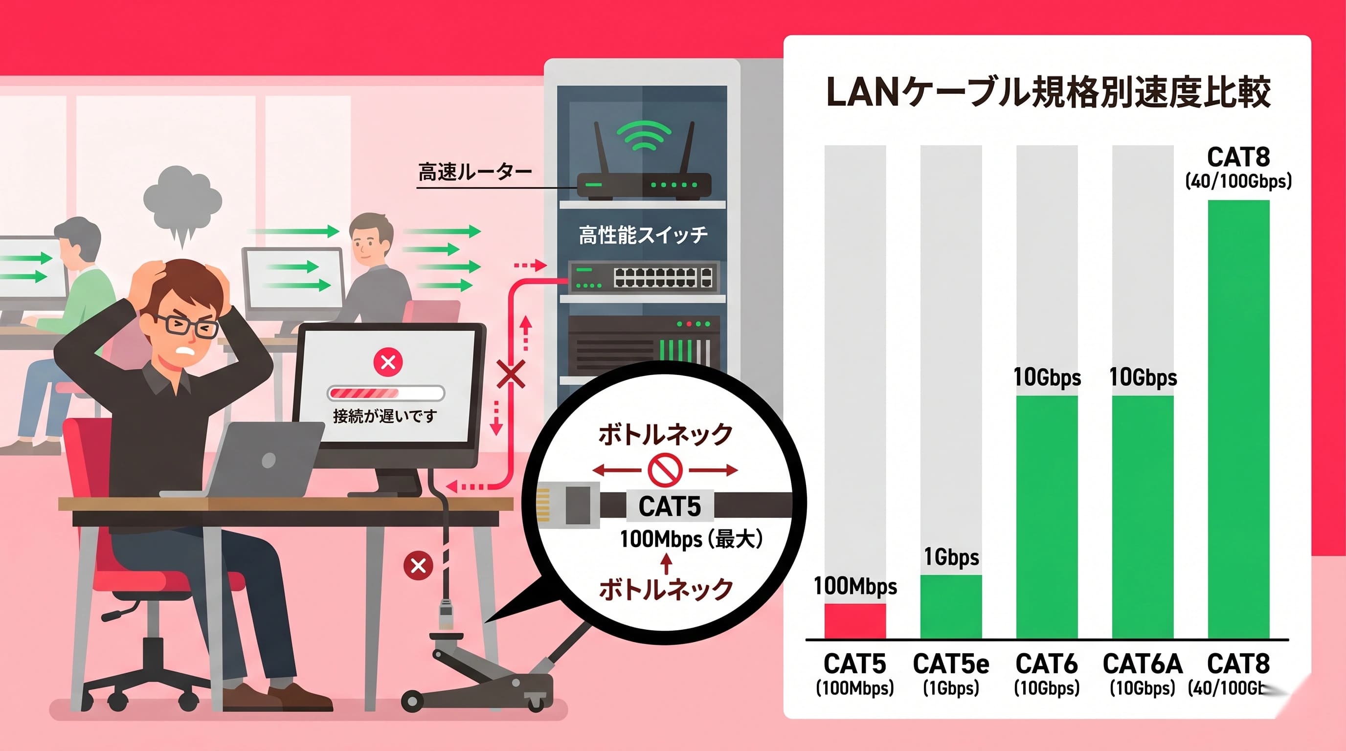 有線LANなのに速度が遅い？原因の9割は「LANケーブルの規格」だった