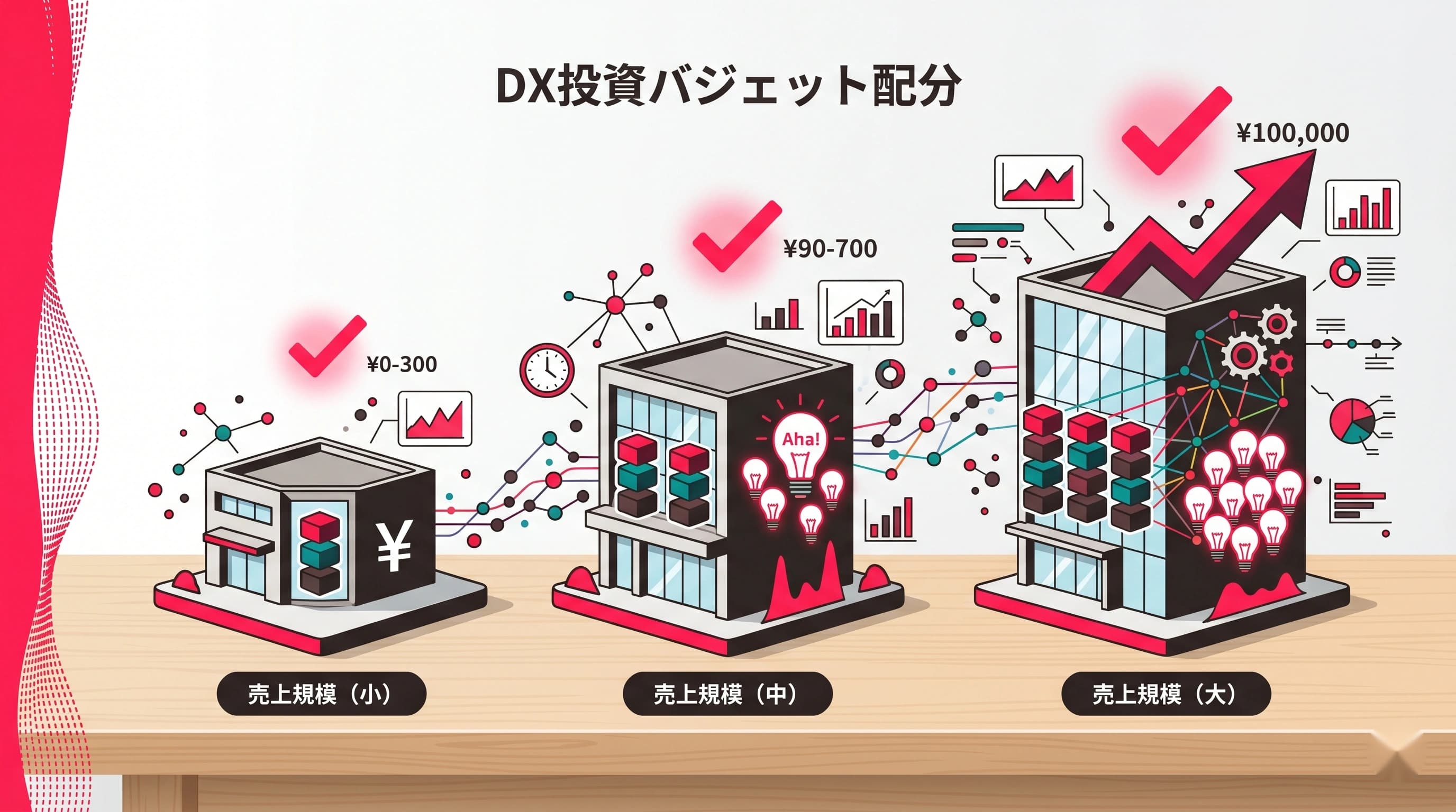「DX 費用」は売上規模でこう変わる｜年商1億・5億・10億円企業の投資目安