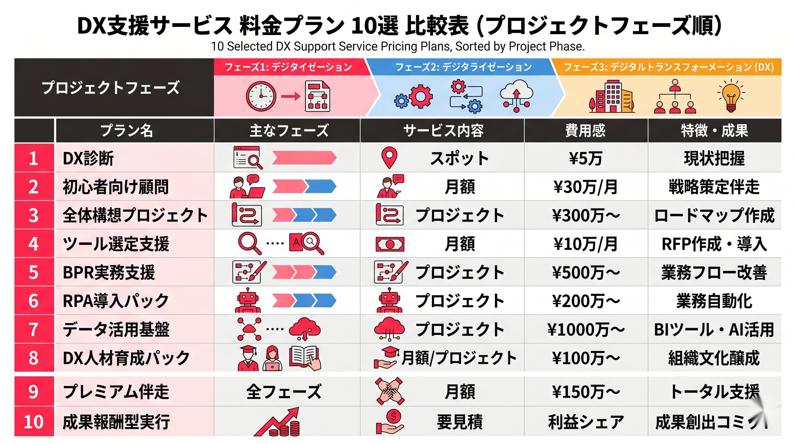 DX支援サービスの料金プラン比較2026｜10社の価格をフェーズ別に並べてみた